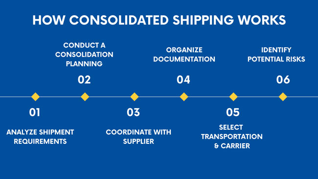 consolidated shipping process