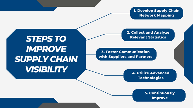 how to improve visibility in supply chain