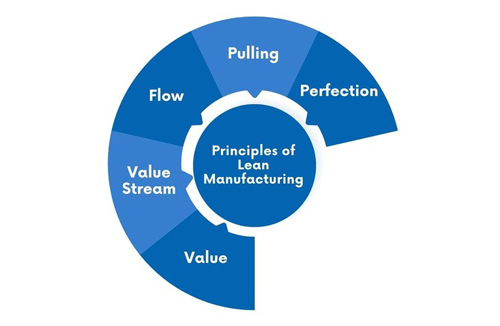 lean manufacturing principles