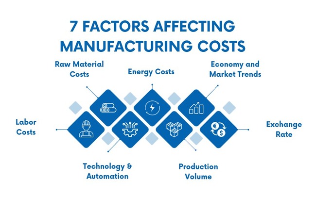 factors affecting manufacturing costs