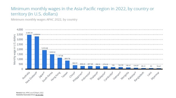 minimum monthly wage asia pacific