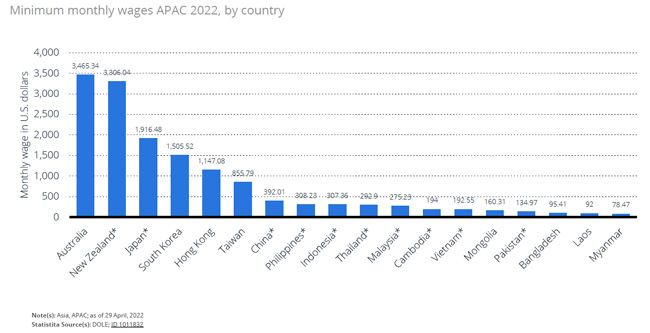 minimum monthly wages in 2022