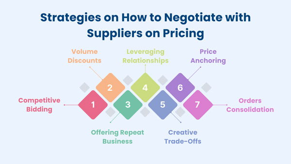 strategies of price negotiation with supplier